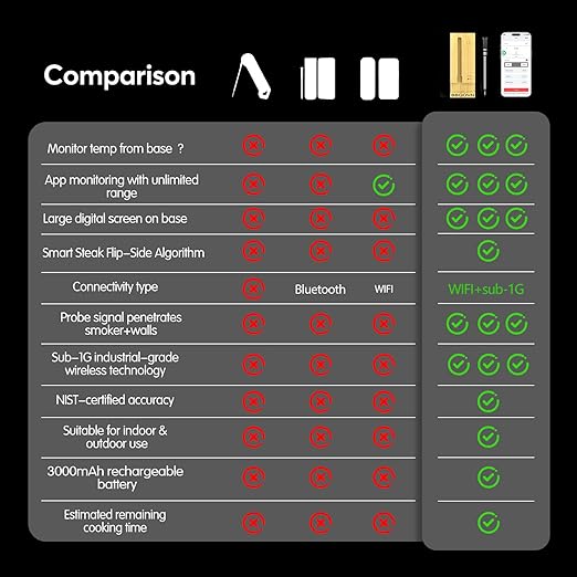 WiFi Bluetooth Wireless Meat Thermometer Unlimited Range, Check Temp Anywhere,7 NIST Certified Sensors with Ambient Temp, Monitor for BBQ, Grill, Oven, Smoker, Air Fryer (Black)